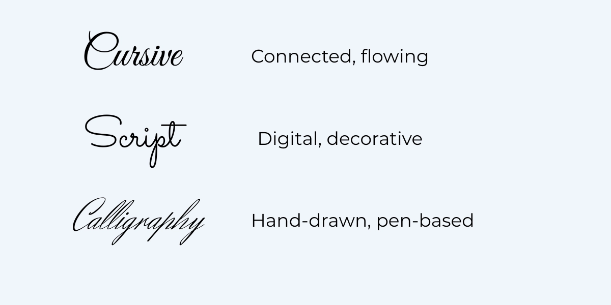 Comparison of cursive, script, and calligraphy text styles
