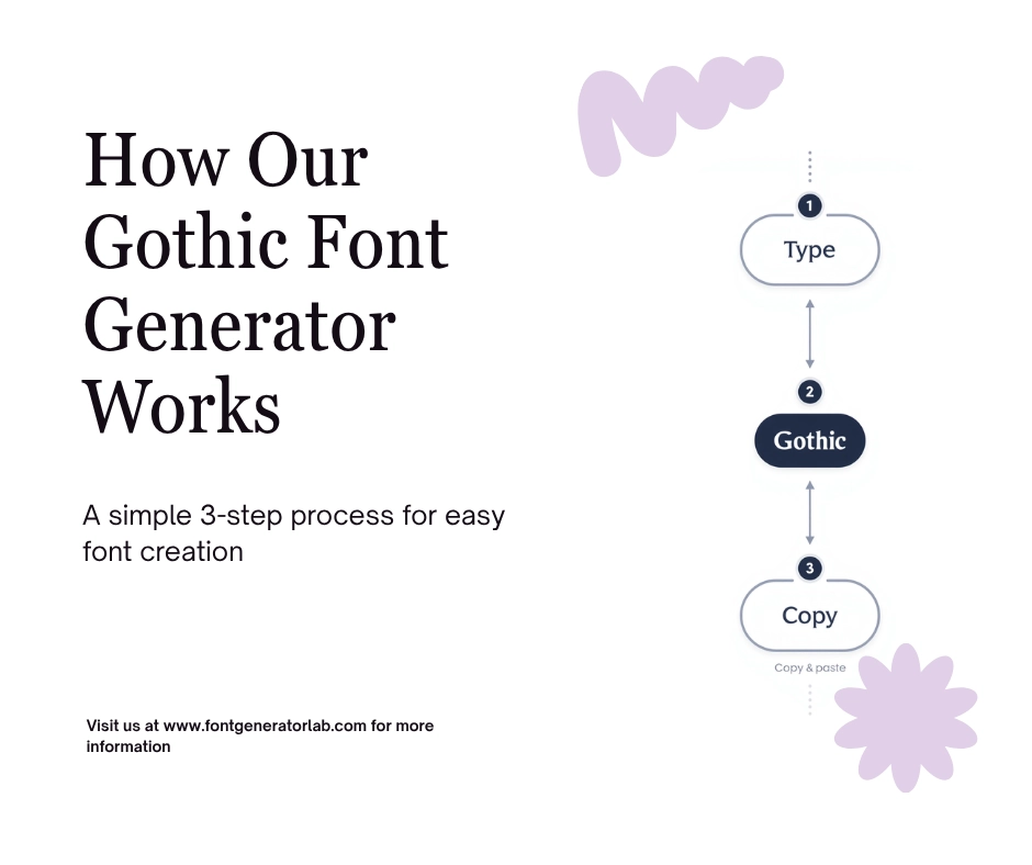 Diagram showing the 3-step Gothic font generator process: type, convert to Gothic, and copy