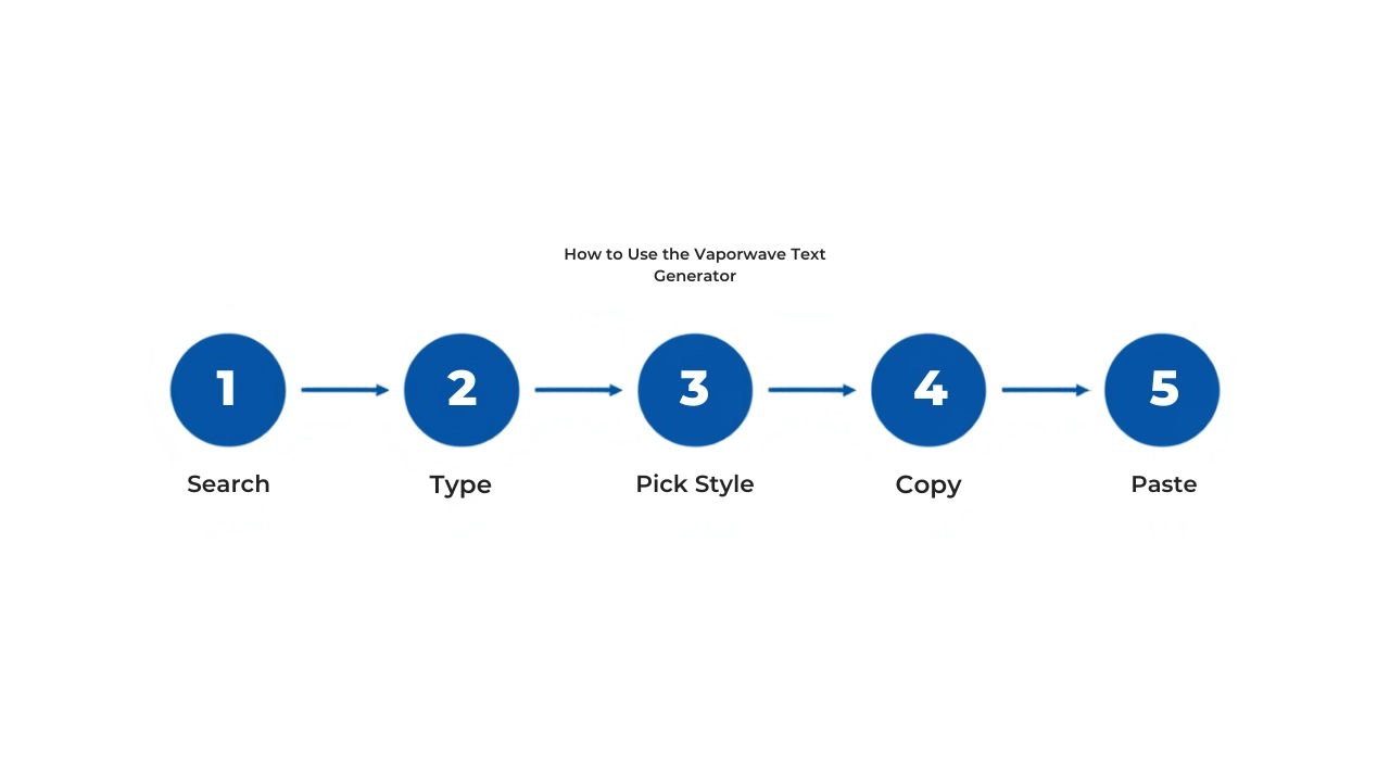 Five-step horizontal banner showing how to use the Vaporwave Text Generator